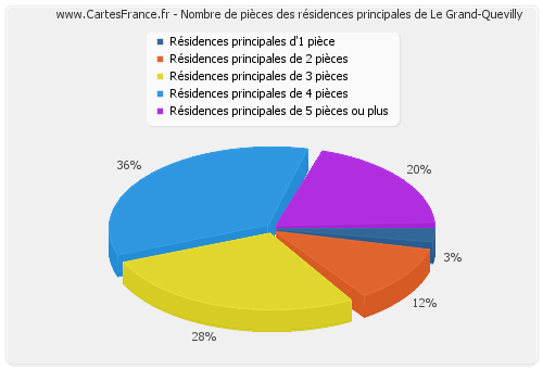 Nombre de pièces des résidences principales de Le Grand-Quevilly